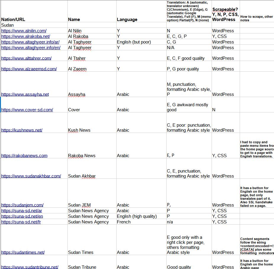 Scrape analysis, Sudan local online news sites